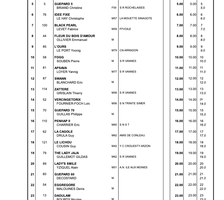 Résultats Tour de l’Ile aux Moines