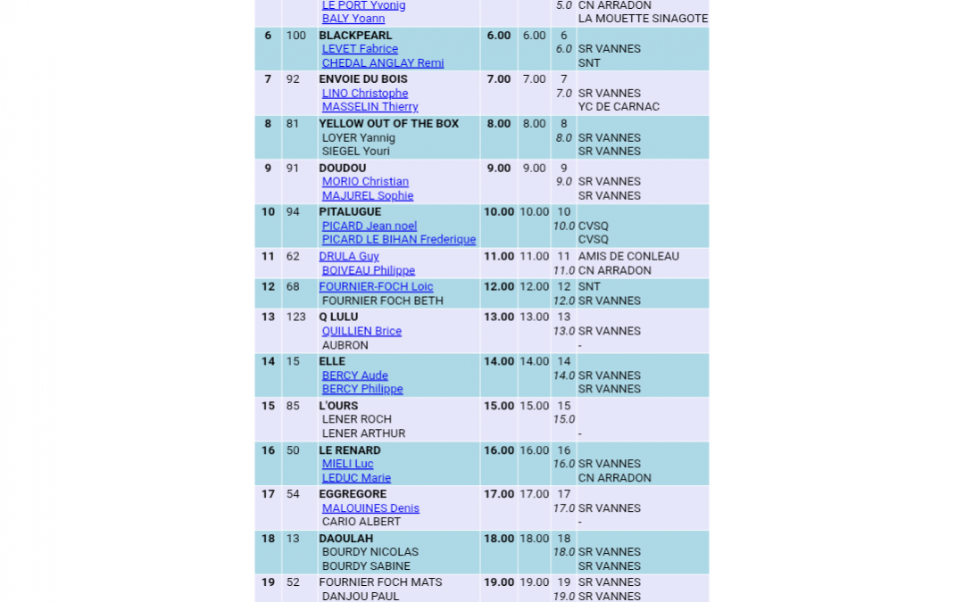 Résultats Tour de l’Ile aux Moines