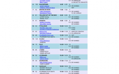 Résultats Tour de l’Ile aux Moines